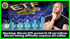 Bitcoin ETFs posted $2.2B net inflows | Bitcoin mining difficulty surpasses 80 trillion