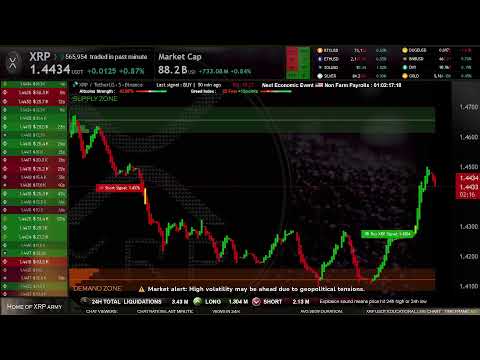 XRP Live Trading Signals XRPUSDT Best Trading Crypto Strategy ( Supply and Demand zones )
